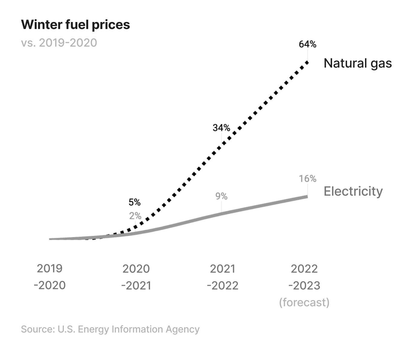 A chart showing natural gas prices have increased 64% from the 2019-20 winter to the 2022-23 winter, while electricity prices have only increased 16%, per data from the EIA.